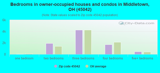 Bedrooms in owner-occupied houses and condos in Middletown, OH (45042) 