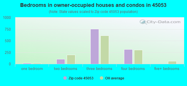 Bedrooms in owner-occupied houses and condos in 45053 