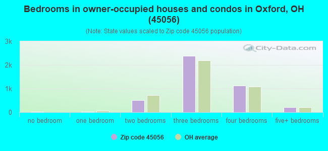 Bedrooms in owner-occupied houses and condos in Oxford, OH (45056) 