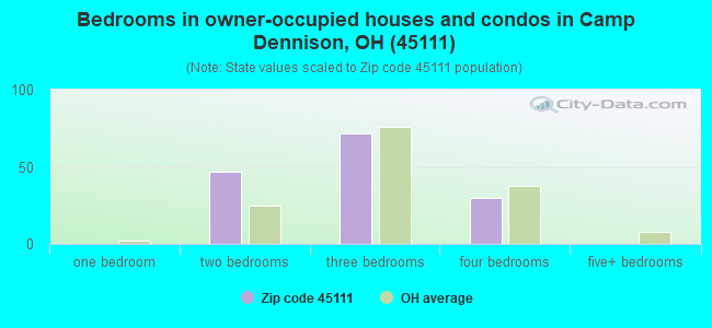 Bedrooms in owner-occupied houses and condos in Camp Dennison, OH (45111) 