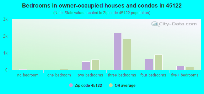 Bedrooms in owner-occupied houses and condos in 45122 