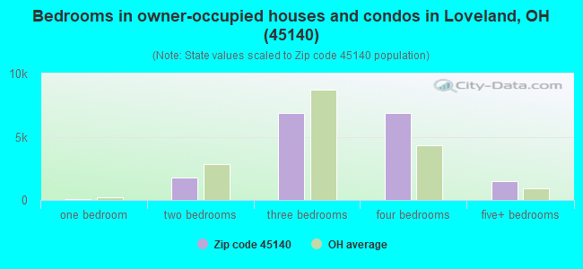Bedrooms in owner-occupied houses and condos in Loveland, OH (45140) 