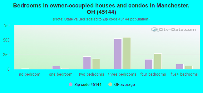 Bedrooms in owner-occupied houses and condos in Manchester, OH (45144) 