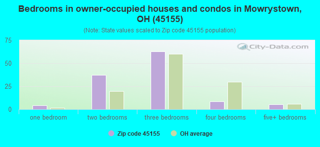 Bedrooms in owner-occupied houses and condos in Mowrystown, OH (45155) 