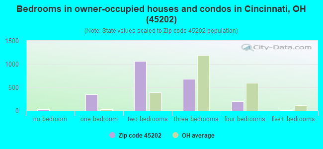 Bedrooms in owner-occupied houses and condos in Cincinnati, OH (45202) 