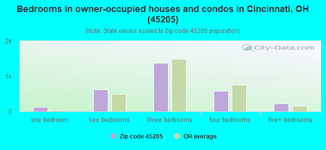 Bedrooms in owner-occupied houses and condos in Cincinnati, OH (45205) 