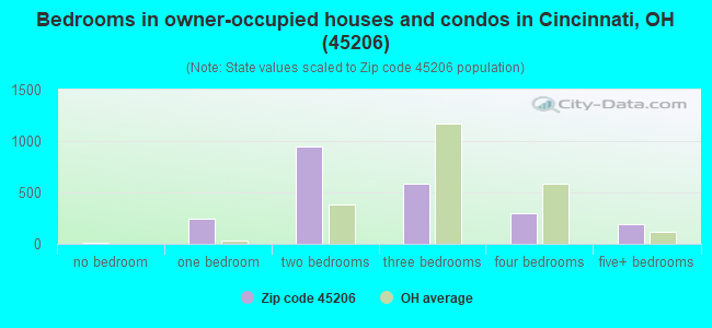Bedrooms in owner-occupied houses and condos in Cincinnati, OH (45206) 