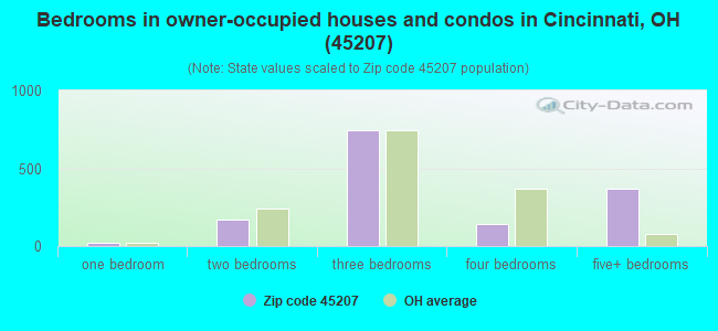Bedrooms in owner-occupied houses and condos in Cincinnati, OH (45207) 