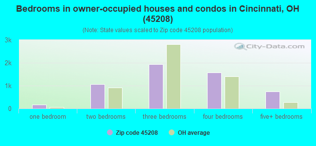 Bedrooms in owner-occupied houses and condos in Cincinnati, OH (45208) 