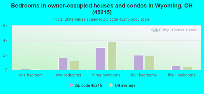 Bedrooms in owner-occupied houses and condos in Wyoming, OH (45215) 