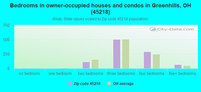 Bedrooms in owner-occupied houses and condos in Greenhills, OH (45218) 