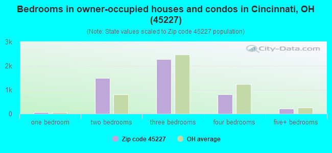 Bedrooms in owner-occupied houses and condos in Cincinnati, OH (45227) 