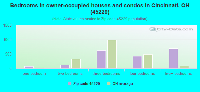 Bedrooms in owner-occupied houses and condos in Cincinnati, OH (45229) 