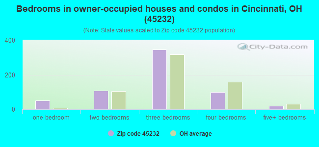 Bedrooms in owner-occupied houses and condos in Cincinnati, OH (45232) 