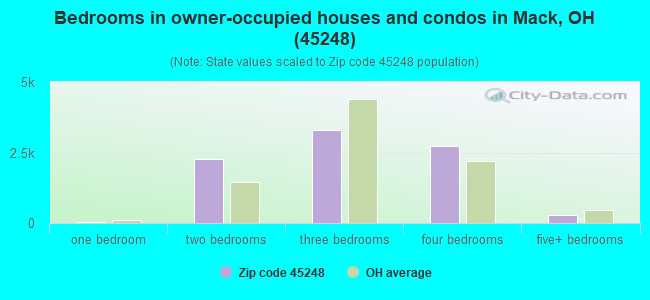 Bedrooms in owner-occupied houses and condos in Mack, OH (45248) 