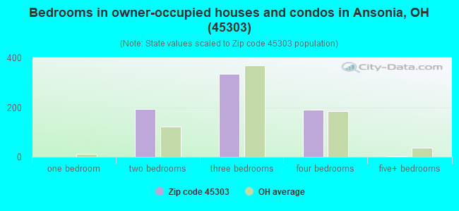 Bedrooms in owner-occupied houses and condos in Ansonia, OH (45303) 