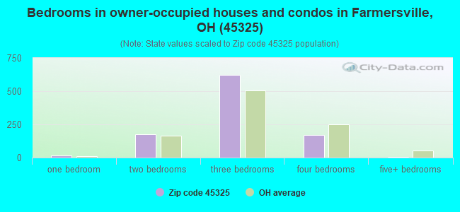 Bedrooms in owner-occupied houses and condos in Farmersville, OH (45325) 