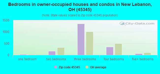 Bedrooms in owner-occupied houses and condos in New Lebanon, OH (45345) 