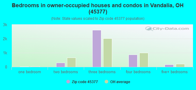 Bedrooms in owner-occupied houses and condos in Vandalia, OH (45377) 