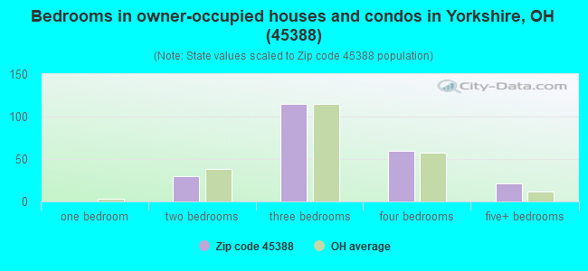 Bedrooms in owner-occupied houses and condos in Yorkshire, OH (45388) 