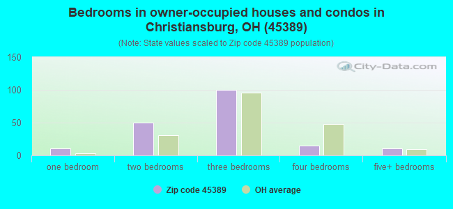 Bedrooms in owner-occupied houses and condos in Christiansburg, OH (45389) 