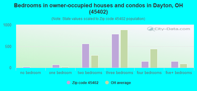 Bedrooms in owner-occupied houses and condos in Dayton, OH (45402) 