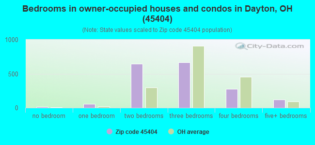 Bedrooms in owner-occupied houses and condos in Dayton, OH (45404) 