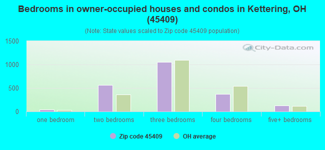 Bedrooms in owner-occupied houses and condos in Kettering, OH (45409) 