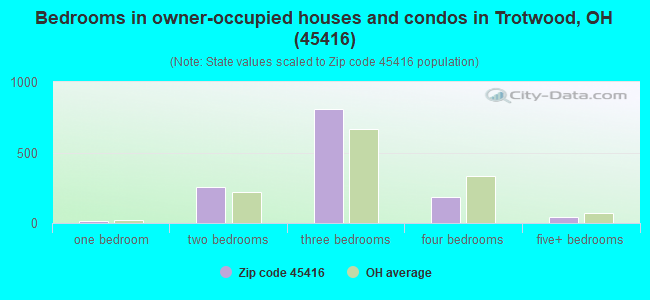Bedrooms in owner-occupied houses and condos in Trotwood, OH (45416) 