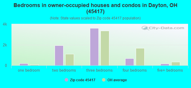 Bedrooms in owner-occupied houses and condos in Dayton, OH (45417) 