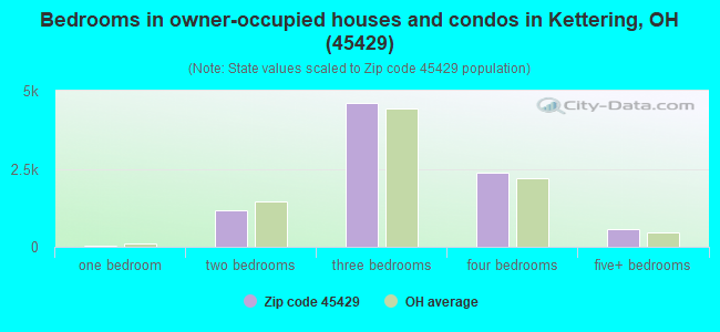 Bedrooms in owner-occupied houses and condos in Kettering, OH (45429) 