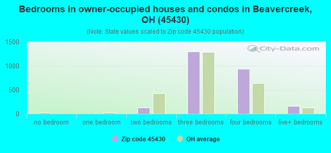Bedrooms in owner-occupied houses and condos in Beavercreek, OH (45430) 