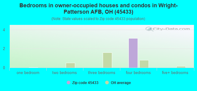 Bedrooms in owner-occupied houses and condos in Wright-Patterson AFB, OH (45433) 