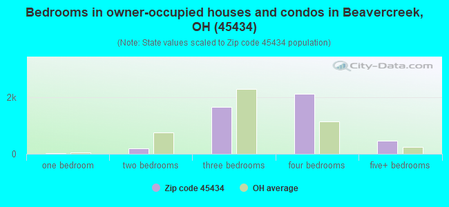 Bedrooms in owner-occupied houses and condos in Beavercreek, OH (45434) 