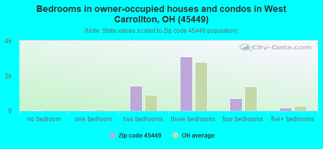 Bedrooms in owner-occupied houses and condos in West Carrollton, OH (45449) 