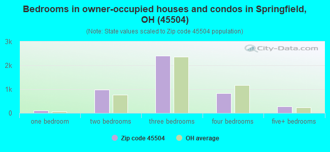 Bedrooms in owner-occupied houses and condos in Springfield, OH (45504) 