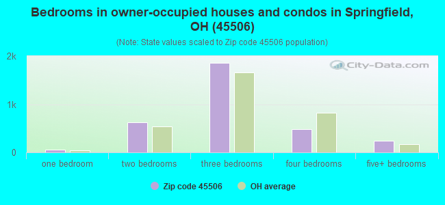 Bedrooms in owner-occupied houses and condos in Springfield, OH (45506) 