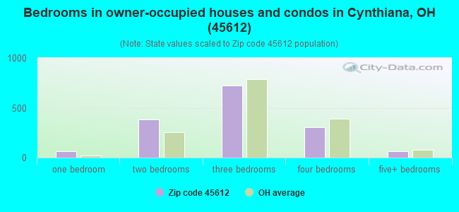 Bedrooms in owner-occupied houses and condos in Cynthiana, OH (45612) 