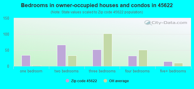 Bedrooms in owner-occupied houses and condos in 45622 