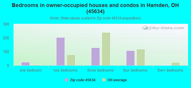 Bedrooms in owner-occupied houses and condos in Hamden, OH (45634) 