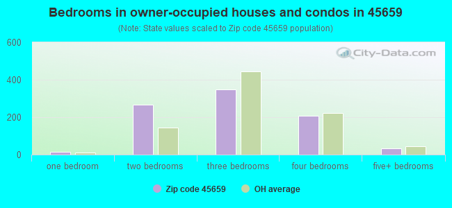 Bedrooms in owner-occupied houses and condos in 45659 