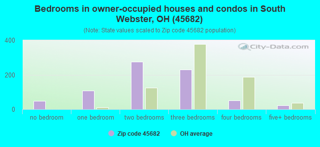 Bedrooms in owner-occupied houses and condos in South Webster, OH (45682) 