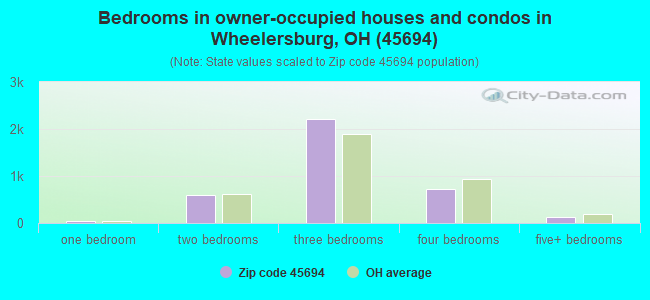 Bedrooms in owner-occupied houses and condos in Wheelersburg, OH (45694) 