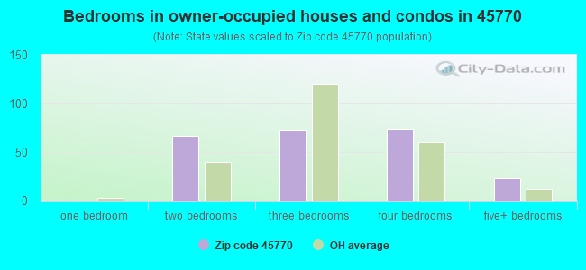 Bedrooms in owner-occupied houses and condos in 45770 