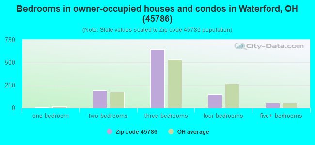 Bedrooms in owner-occupied houses and condos in Waterford, OH (45786) 