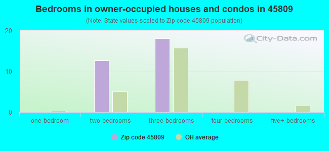 Bedrooms in owner-occupied houses and condos in 45809 