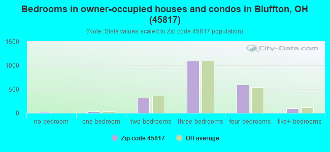 Bedrooms in owner-occupied houses and condos in Bluffton, OH (45817) 
