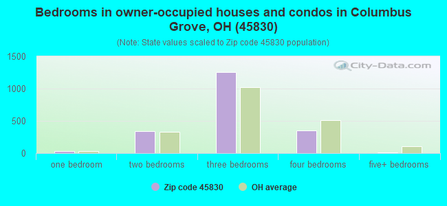 Bedrooms in owner-occupied houses and condos in Columbus Grove, OH (45830) 