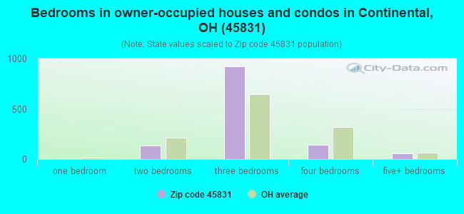 Bedrooms in owner-occupied houses and condos in Continental, OH (45831) 