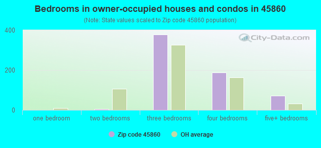 Bedrooms in owner-occupied houses and condos in 45860 